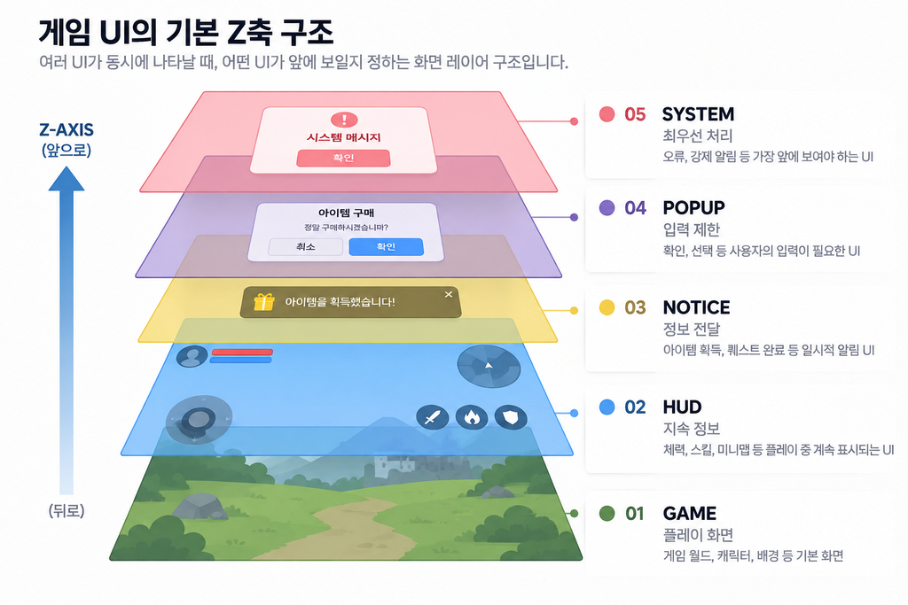 게임 UI의 Z축은 어떻게 설계할까? HUD·팝업·알림의 화면 레이어 구조 2 게임 ui의 기본 z축 구조