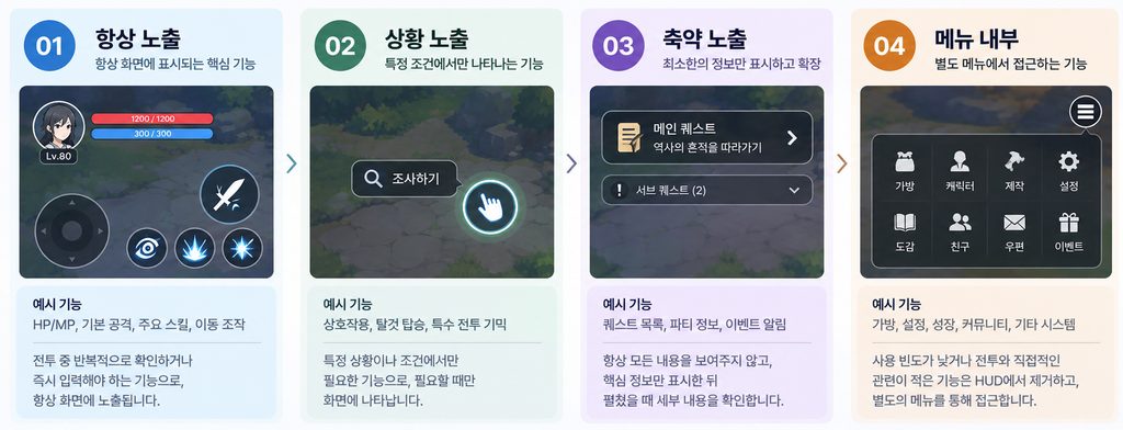 모바일 RPG HUD는 왜 복잡해지는가? 기능 증가에 대응하는 UI 구조 설계법 4 HUD 기능의 노출 단계