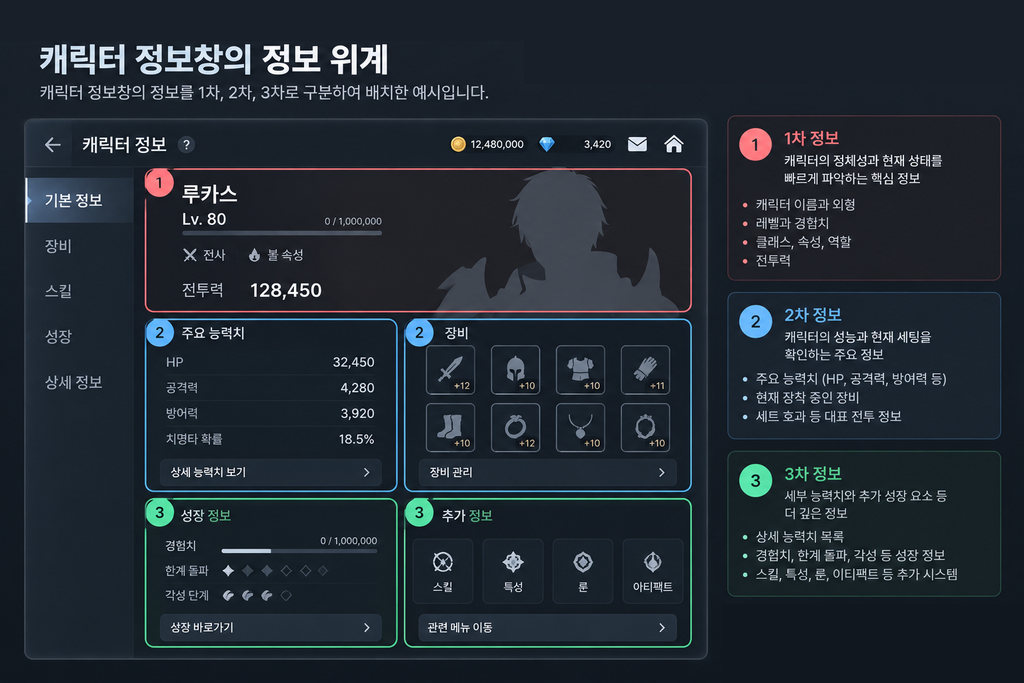 캐릭터 정보창의 정보 위계